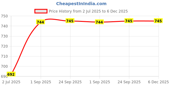 tatacliq.com Sweet Dreams Black Regular Fit Solid Joggers sweet dreams Price History Graph from 2 Jul 2025 to 5 Dec 2025