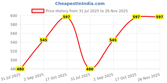 tatacliq.com Sweet Dreams Black Regular Fit Solid Joggers sweet dreams Price History Graph from 31 Jul 2025 to 25 Nov 2025