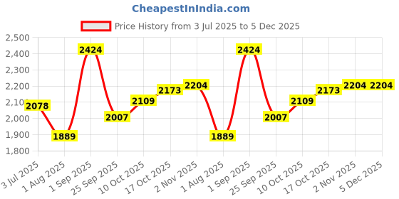 tatacliq.com Sweet Dreams Black Regular Fit Solid Pajama Set sweet dreams Price History Graph from 3 Jul 2025 to 4 Dec 2025