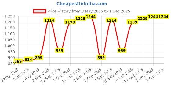tatacliq.com Sweet Dreams Black Regular Fit Solid Sweatshirt sweet dreams Price History Graph from 3 May 2025 to 1 Dec 2025
