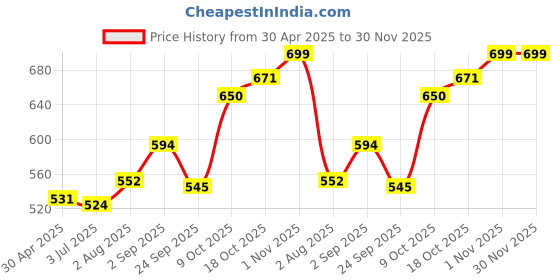 tatacliq.com Sweet Dreams Black Regular Fit Solid T-Shirt sweet dreams Price History Graph from 30 Apr 2025 to 30 Nov 2025