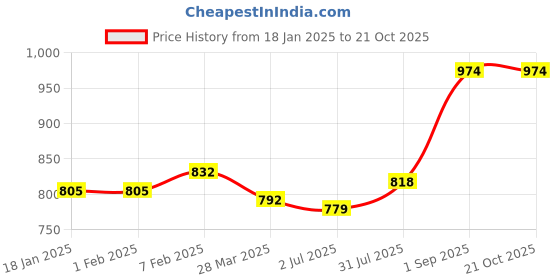 tatacliq.com Sweet Dreams Black Regular Fit Solid Trackpants sweet dreams Price History Graph from 18 Jan 2025 to 20 Oct 2025