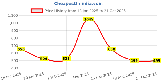 tatacliq.com Sweet Dreams Black Regular Fit Solid Trackpants sweet dreams Price History Graph from 18 Jan 2025 to 20 Oct 2025
