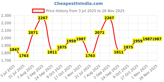 tatacliq.com Sweet Dreams Black Regular Fit Solid Tracksuit sweet dreams Price History Graph from 3 Jul 2025 to 26 Nov 2025
