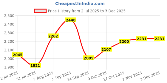 tatacliq.com Sweet Dreams Black Regular Fit Solid Tracksuit sweet dreams Price History Graph from 2 Jul 2025 to 2 Dec 2025