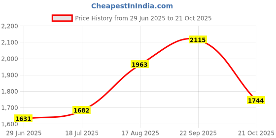 tatacliq.com Sweet Dreams Black Regular Fit Sports Jacket Pants Set sweet dreams Price History Graph from 29 Jun 2025 to 21 Oct 2025