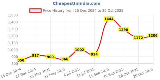 tatacliq.com Sweet Dreams Black Regular Fit Sports Trackpants sweet dreams Price History Graph from 15 Dec 2024 to 20 Oct 2025