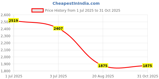 tatacliq.com Sweet Dreams Black Regular Fit Striped Co-Ord Set sweet dreams Price History Graph from 1 Jul 2025 to 30 Oct 2025