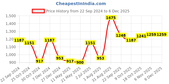 tatacliq.com Sweet Dreams Black Regular Fit Sweatshirt sweet dreams Price History Graph from 22 Sep 2024 to 5 Dec 2025