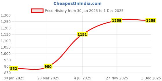 tatacliq.com Sweet Dreams Black Regular Fit Sweatshirt sweet dreams Price History Graph from 30 Jan 2025 to 27 Nov 2025