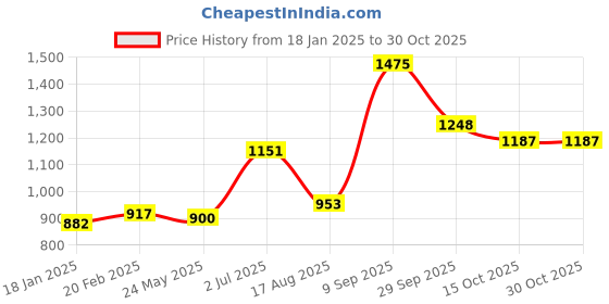 tatacliq.com Sweet Dreams Black Regular Fit Sweatshirt sweet dreams Price History Graph from 18 Jan 2025 to 29 Oct 2025