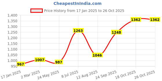 tatacliq.com Sweet Dreams Black Regular Fit Sweatshirt sweet dreams Price History Graph from 17 Jan 2025 to 26 Oct 2025