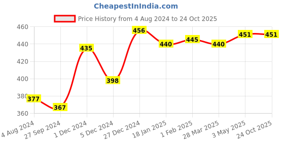 tatacliq.com Sweet Dreams Black Regular Fit T-Shirt sweet dreams Price History Graph from 4 Aug 2024 to 23 Oct 2025