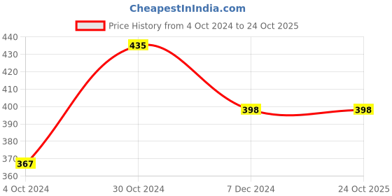 tatacliq.com Sweet Dreams Black Regular Fit T-Shirt sweet dreams Price History Graph from 4 Oct 2024 to 23 Oct 2025