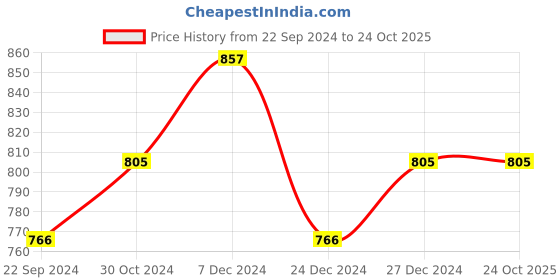 tatacliq.com Sweet Dreams Black Regular Fit Tights sweet dreams Price History Graph from 22 Sep 2024 to 23 Oct 2025