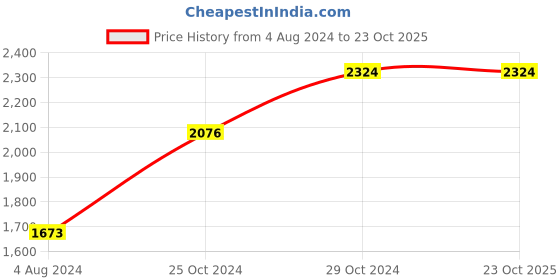 tatacliq.com Sweet Dreams Black Regular Fit Track Suit sweet dreams Price History Graph from 4 Aug 2024 to 23 Oct 2025