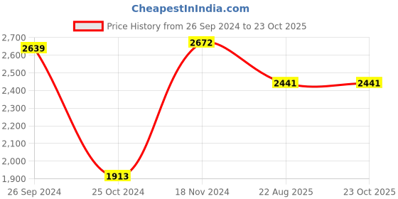 tatacliq.com Sweet Dreams Black Regular Fit Track Suit sweet dreams Price History Graph from 26 Sep 2024 to 23 Oct 2025