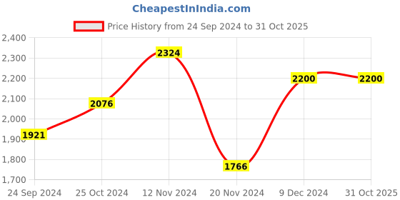 tatacliq.com Sweet Dreams Black Regular Fit Track Suit sweet dreams Price History Graph from 24 Sep 2024 to 30 Oct 2025