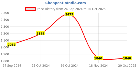 tatacliq.com Sweet Dreams Black Regular Fit Track Suit sweet dreams Price History Graph from 24 Sep 2024 to 20 Oct 2025
