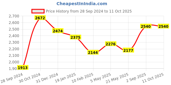 tatacliq.com Sweet Dreams Black Regular Fit Track Suit sweet dreams Price History Graph from 28 Sep 2024 to 11 Oct 2025