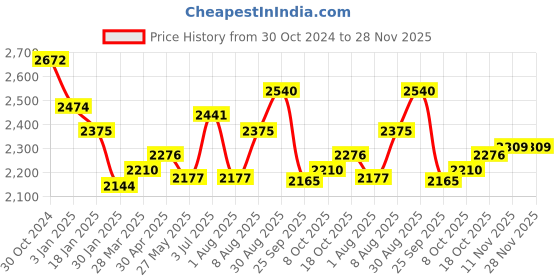 tatacliq.com Sweet Dreams Black Regular Fit Track Suit sweet dreams Price History Graph from 30 Oct 2024 to 27 Nov 2025