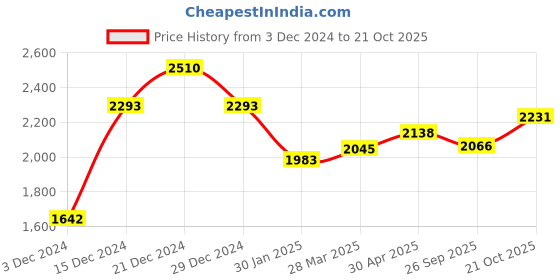 tatacliq.com Sweet Dreams Black Regular Fit Track Suit sweet dreams Price History Graph from 3 Dec 2024 to 21 Oct 2025