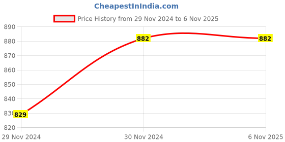 tatacliq.com Sweet Dreams Black Regular Fit Trackpants sweet dreams Price History Graph from 29 Nov 2024 to 5 Nov 2025