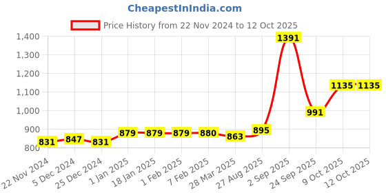 tatacliq.com Sweet Dreams Black Regular Fit Trackpants sweet dreams Price History Graph from 22 Nov 2024 to 4 Oct 2025