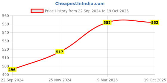 tatacliq.com Sweet Dreams Black Regular Fit Trackpants sweet dreams Price History Graph from 22 Sep 2024 to 19 Oct 2025