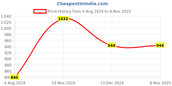 tatacliq.com Sweet Dreams Black Regular Fit Trackpants sweet dreams Price History Graph from 4 Aug 2024 to 6 Nov 2025