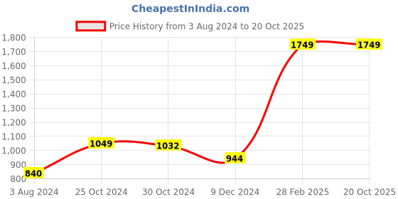 tatacliq.com Sweet Dreams Black Regular Fit Trackpants sweet dreams Price History Graph from 3 Aug 2024 to 19 Oct 2025