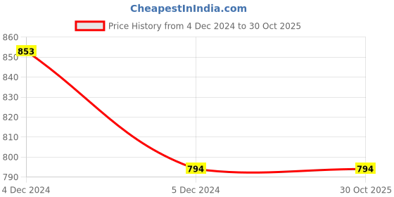 tatacliq.com Sweet Dreams Black Regular Fit Trackpants sweet dreams Price History Graph from 4 Dec 2024 to 30 Oct 2025