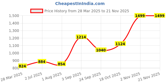 tatacliq.com Sweet Dreams Black Regular Fit Trackpants sweet dreams Price History Graph from 28 Mar 2025 to 20 Nov 2025