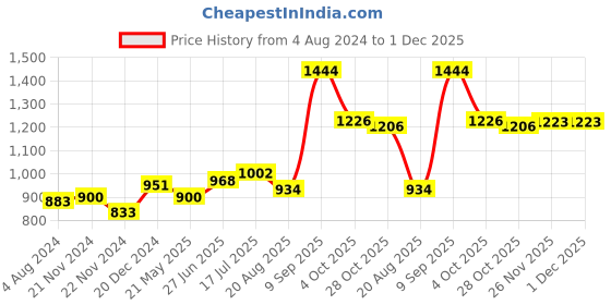 tatacliq.com Sweet Dreams Black Round Neck Sweatshirt sweet dreams Price History Graph from 4 Aug 2024 to 1 Dec 2025