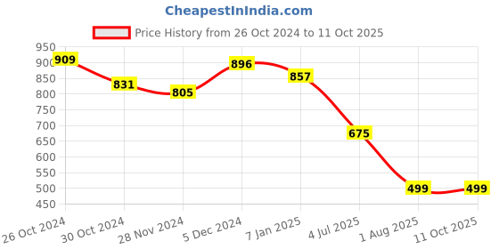 tatacliq.com Sweet Dreams Black Self Pattern Pyjamas sweet dreams Price History Graph from 26 Oct 2024 to 10 Oct 2025
