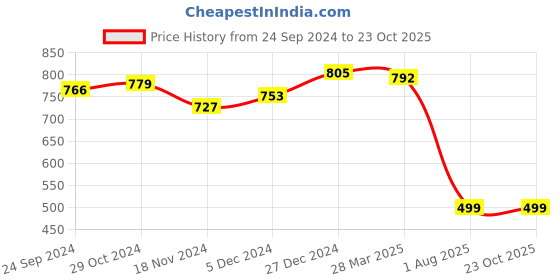 tatacliq.com Sweet Dreams Black Striped Sports Tights sweet dreams Price History Graph from 24 Sep 2024 to 23 Oct 2025