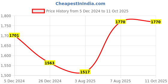 tatacliq.com Sweet Dreams Black Sweatshirt With Pyjamas sweet dreams Price History Graph from 5 Dec 2024 to 11 Oct 2025