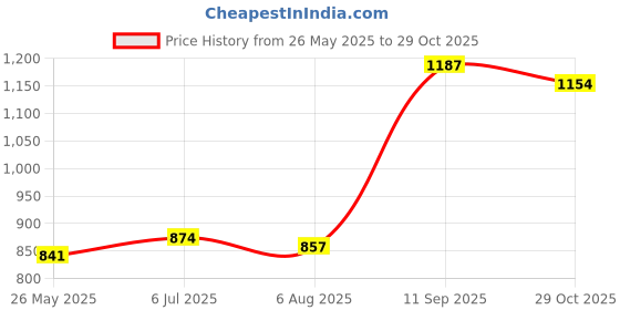 tatacliq.com Sweet Dreams Black Tights sweet dreams Price History Graph from 26 May 2025 to 29 Oct 2025