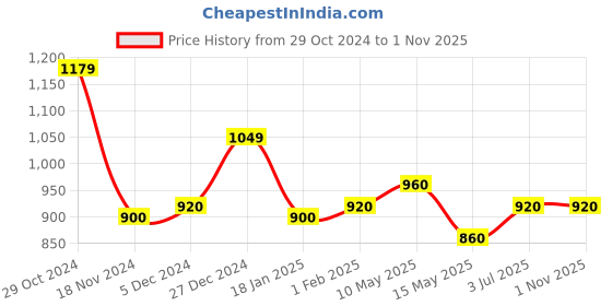 tatacliq.com Sweet Dreams Blue and Black Regular Fit Print Shorts Set sweet dreams Price History Graph from 29 Oct 2024 to 1 Nov 2025