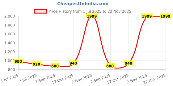 tatacliq.com Sweet Dreams Blue and Black Regular Fit Print Shorts Set sweet dreams Price History Graph from 1 Jul 2025 to 22 Nov 2025