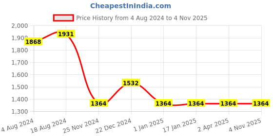 tatacliq.com Sweet Dreams Blue & Grey Cotton Printed Kurti Pyjama Set sweet dreams Price History Graph from 4 Aug 2024 to 3 Nov 2025