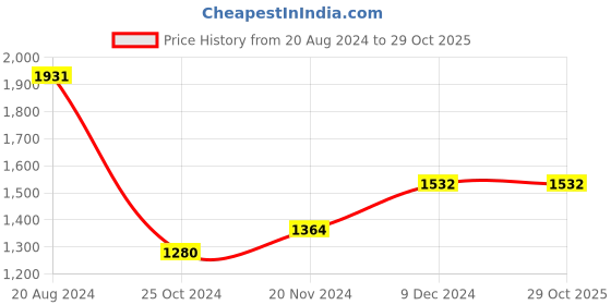 tatacliq.com Sweet Dreams Blue & Grey Cotton Printed Kurti Pyjama Set sweet dreams Price History Graph from 20 Aug 2024 to 28 Oct 2025