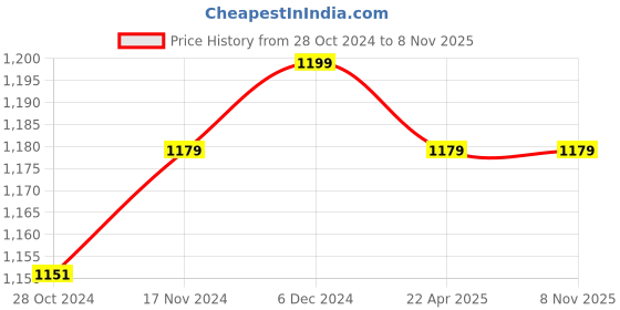 tatacliq.com Sweet Dreams Blue & Pink Cotton Floral Print Kaftan Pyjama Set sweet dreams Price History Graph from 28 Oct 2024 to 6 Nov 2025