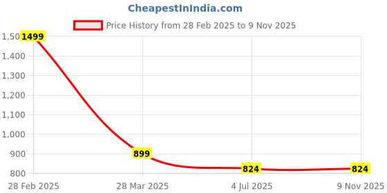 tatacliq.com Sweet Dreams Blue & Pink Cotton Floral Print Nighty sweet dreams Price History Graph from 28 Feb 2025 to 7 Nov 2025