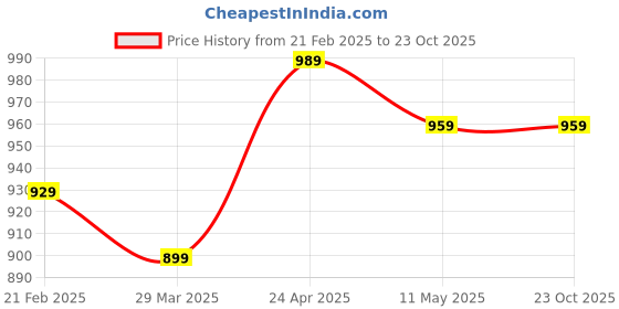 tatacliq.com Sweet Dreams Blue & Pink Cotton Printed Nighty sweet dreams Price History Graph from 21 Feb 2025 to 23 Oct 2025