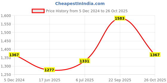 tatacliq.com Sweet Dreams Blue & Pink Printed Kaftan Pyjama Set sweet dreams Price History Graph from 5 Dec 2024 to 26 Oct 2025