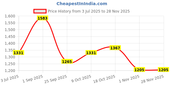 tatacliq.com Sweet Dreams Blue & Pink Printed Kaftan Pyjama Set sweet dreams Price History Graph from 3 Jul 2025 to 26 Nov 2025
