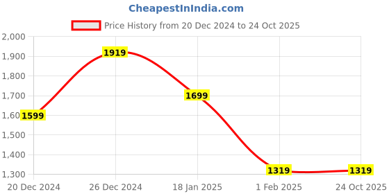 tatacliq.com Sweet Dreams Blue & Pink Printed T-Shirt With Pyjamas sweet dreams Price History Graph from 20 Dec 2024 to 23 Oct 2025