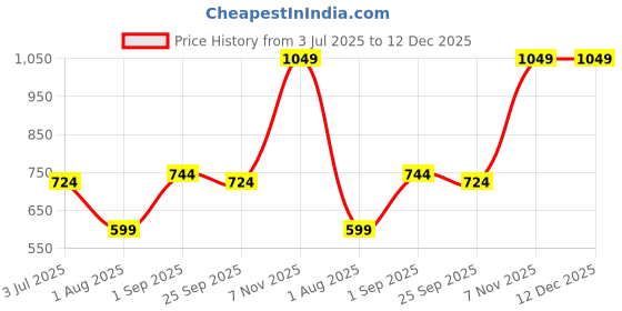 tatacliq.com Sweet Dreams Blue & White Chequered Night Dress sweet dreams Price History Graph from 3 Jul 2025 to 12 Dec 2025