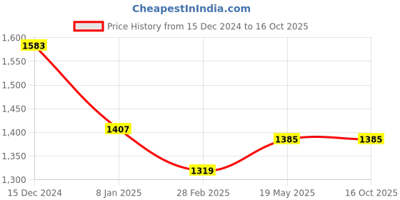 tatacliq.com Sweet Dreams Blue & White Cotton Graphic Print T-Shirt With Pyjamas sweet dreams Price History Graph from 15 Dec 2024 to 16 Oct 2025